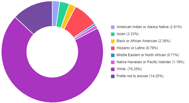 Pie chart showing survey respondents' race and / or ethnicity. 70% of respondents were white. Full data is listed in the table below.